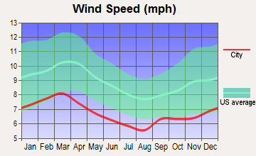 Albany, Georgia wind speed