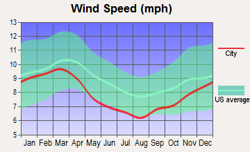 Cave Spring, Georgia wind speed