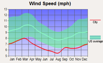 Columbus, Georgia wind speed