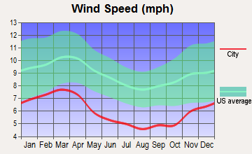 Dalton, Georgia wind speed