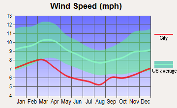 Echo, Alabama wind speed