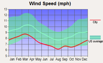 Eastman, Georgia wind speed