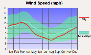 Euharlee, Georgia wind speed