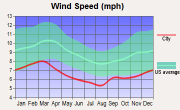 Fort Gaines, Georgia wind speed