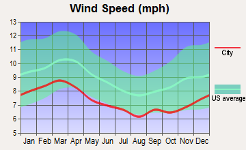 Gordon, Georgia wind speed