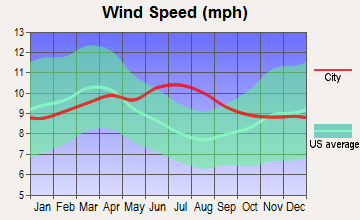 Halaula, Hawaii wind speed