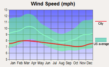 Honokaa, Hawaii wind speed