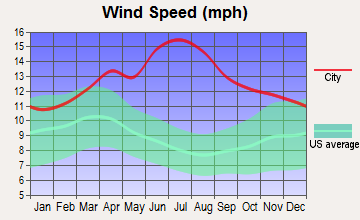 Kaanapali, Hawaii wind speed