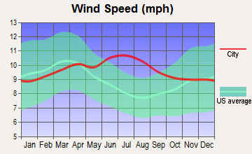 Kapaau, Hawaii wind speed