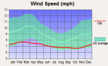 Kurtistown, Hawaii wind speed
