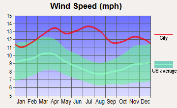 Lihue, Hawaii wind speed