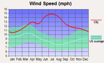 Waihee-Waiehu, Hawaii wind speed
