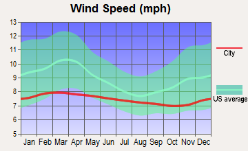 South Kohala, Hawaii wind speed