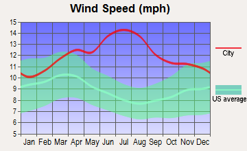 West Molokai, Hawaii wind speed
