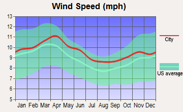 Hazelton, Idaho wind speed