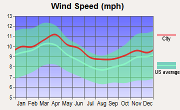 Irwin, Idaho wind speed