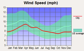 Kellogg, Idaho wind speed