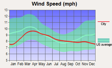 McCall, Idaho wind speed