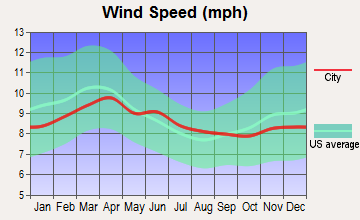 Parkline, Idaho wind speed
