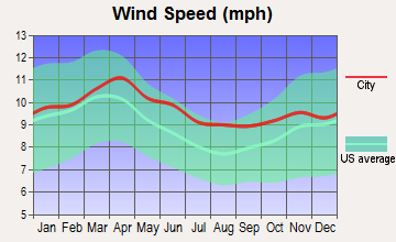 Preston, Idaho wind speed
