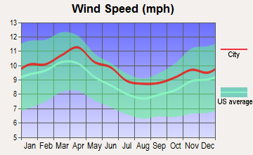Teton, Idaho wind speed