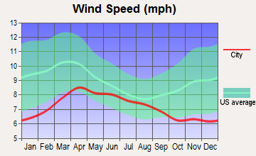 Weippe, Idaho wind speed