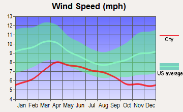 Pierce-Headquarters, Idaho wind speed