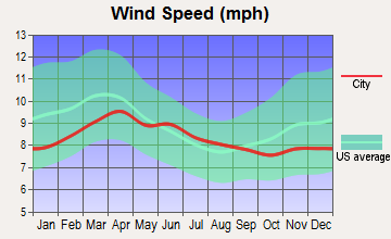 Leland, Idaho wind speed