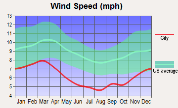 Belmont, Alabama wind speed