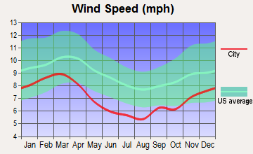Sycamore-Winterboro, Alabama wind speed