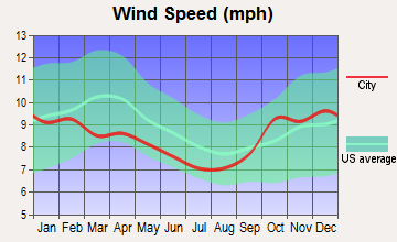 Juneau, Alaska wind speed