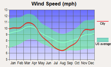 Willow Hill, Illinois wind speed