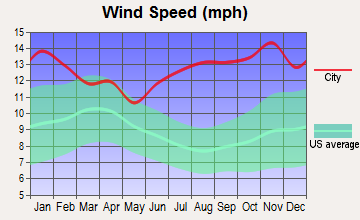 Kiana, Alaska wind speed