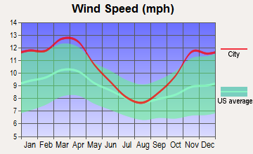 Arcola, Illinois wind speed