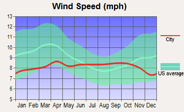 Kobuk, Alaska wind speed
