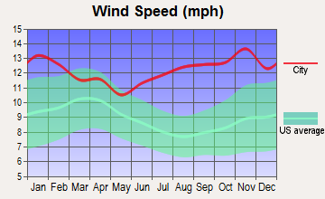 Koyuk, Alaska wind speed