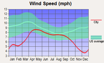 Lake Louise, Alaska wind speed