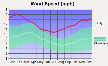 Mekoryuk, Alaska wind speed