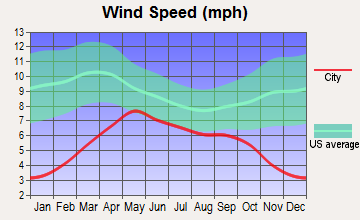 Minto, Alaska wind speed