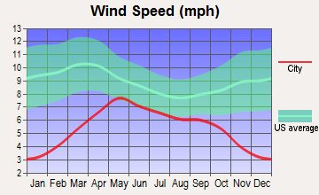 Moose Creek, Alaska wind speed