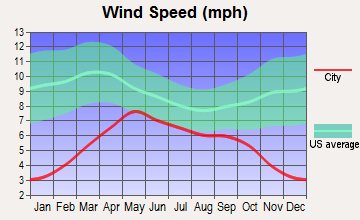Nenana, Alaska wind speed