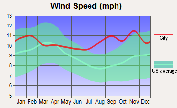 Nome, Alaska wind speed