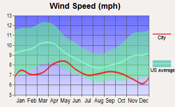 Northway, Alaska wind speed