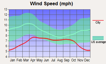 Nulato, Alaska wind speed