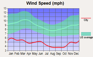 Palmer, Alaska wind speed