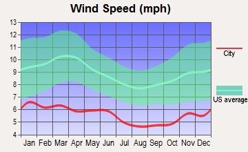 Primrose, Alaska wind speed