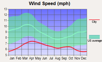 Prudhoe Bay, Alaska wind speed