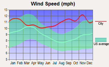 Shishmaref, Alaska wind speed