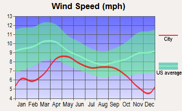 Slana, Alaska wind speed