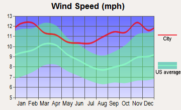 Stebbins, Alaska wind speed